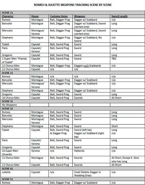 The weapon tracking sheet created by Stage Manager Jenny Harber and updated by the stage management team throughout the rehearsal process.