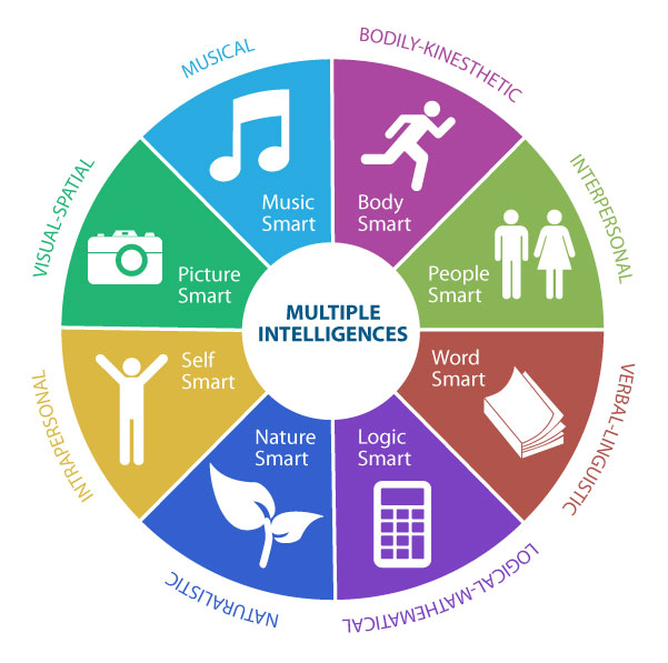 Pie Chart for Multiple Intelligences: Bodily-Kinesthetic, Interpersonal, verbal-linguistic, logical-mathematical, Naturalistic, Intrapersonal, Visual-Spatial, Musical