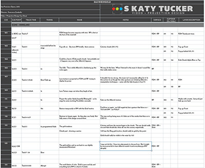 An example of Katy&rsquo;s cue sheets for the Ring.
