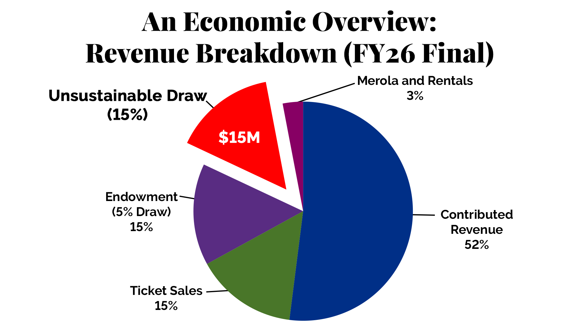 Economic Breakdown
