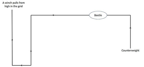 The end of the path of travel for the beetle, hidden inside the false proscenium. In this photo you can just see the top of the counterweight that allows the beetle to return to its original location.
